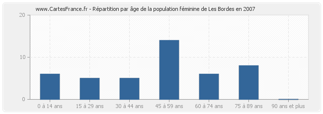 Répartition par âge de la population féminine de Les Bordes en 2007